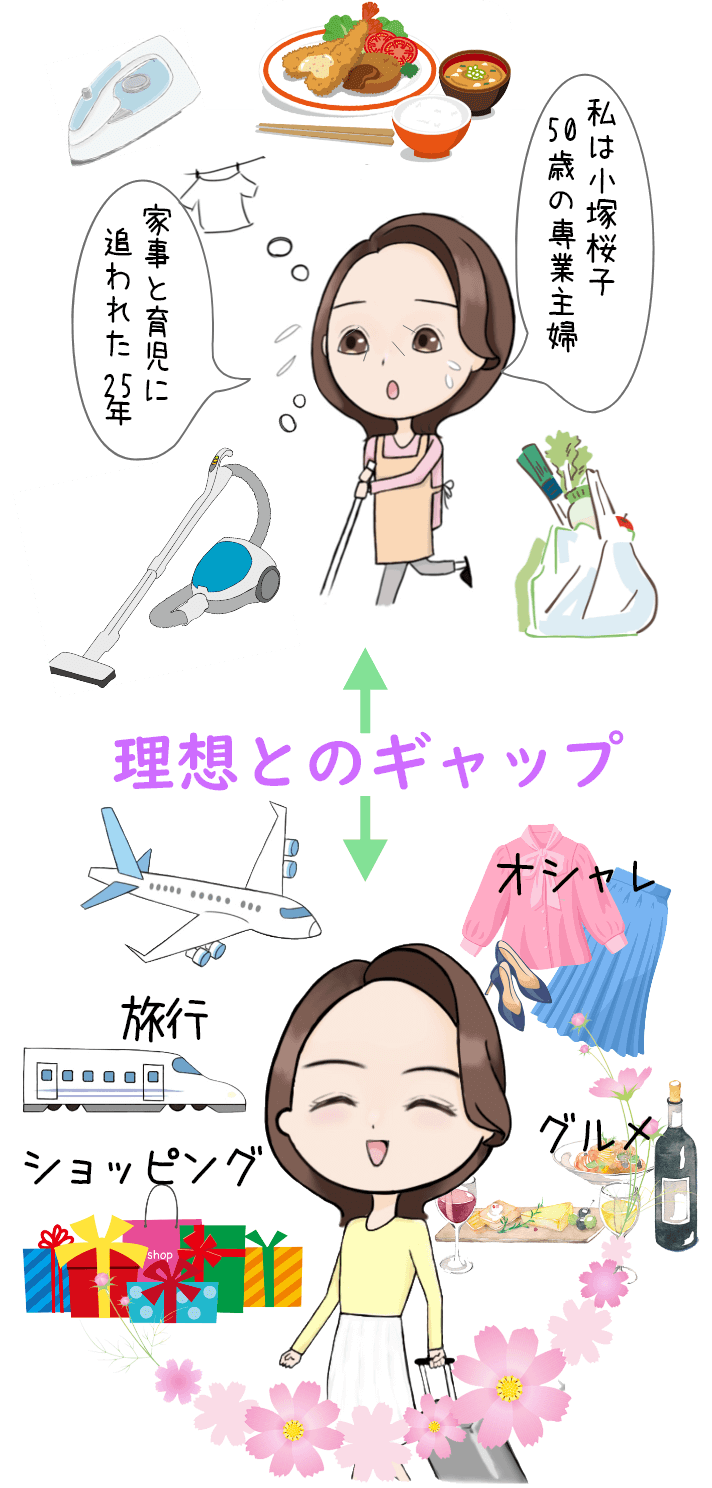 家事と育児に追われた25年。理想は旅行やおしゃれ、グルメやショッピングを楽しむ人生だった。
