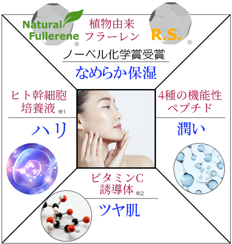 植物由来フラーレン＋4種の機能性ペプチド＋ヒト幹細胞エキス＋ビタミンC誘導体